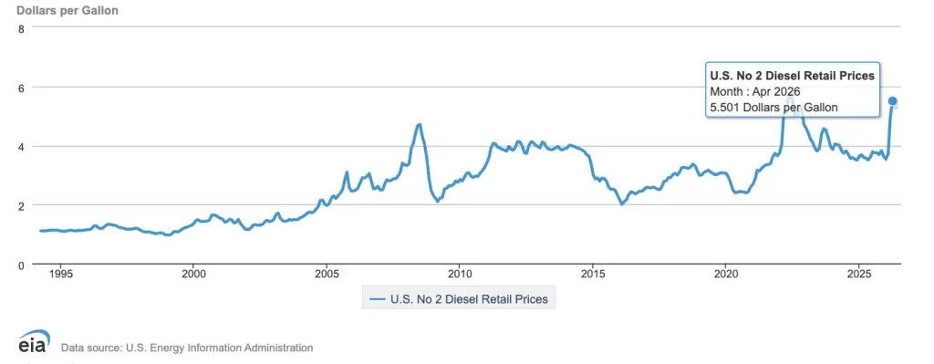 Diesel Retail Prices (Dollars per Gallon)
