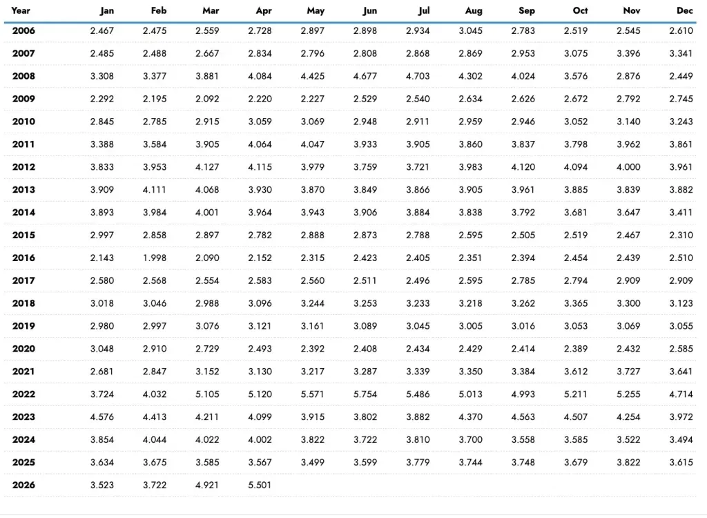 U.S. No 2 Diesel Retail Prices (Dollars per Gallon)