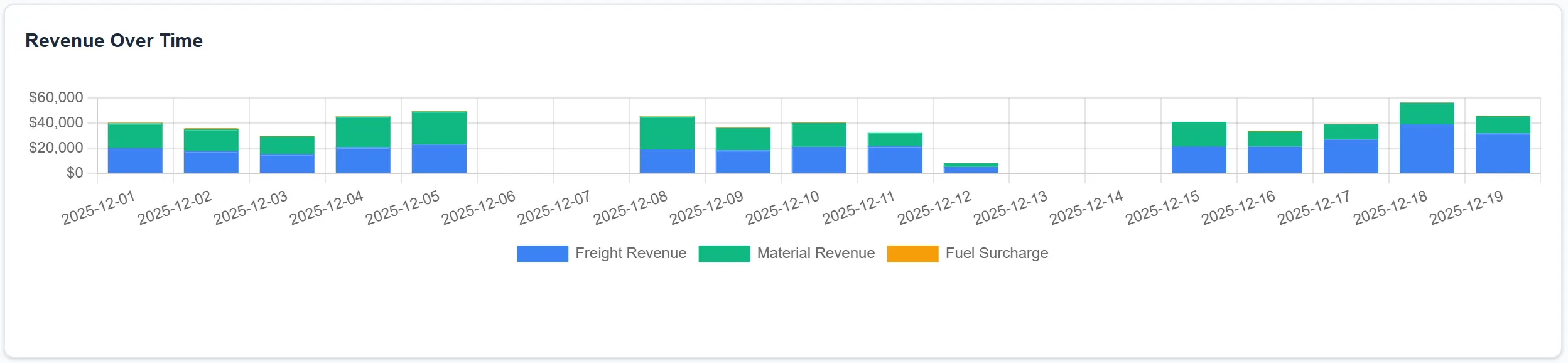 Revenue Over Time